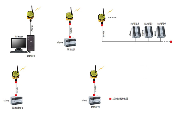 RS485/422/232串口轉無線通信